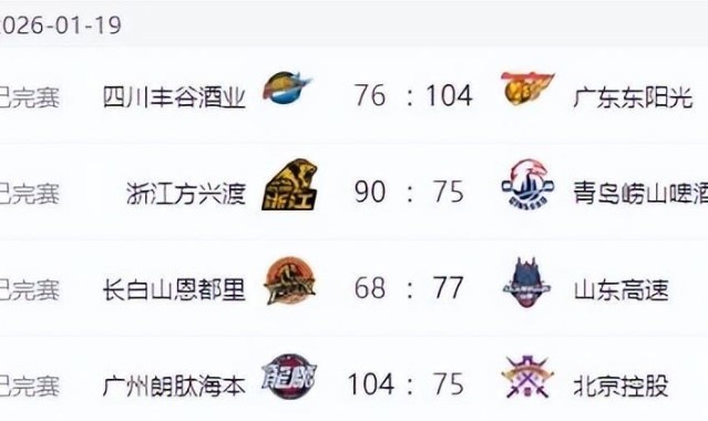 旺财28官网-CBA排名更新！上海大胜北京，辽宁连败广东大胜，山东排名节节高
